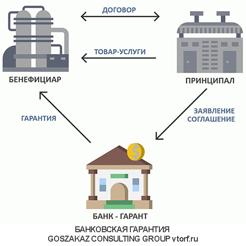 Использование банковской гарантии от GosZakaz CG в Южно-Сахалинске